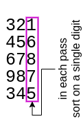 radix sort general idea