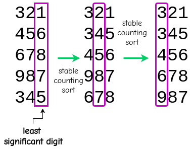 radix sort lsd