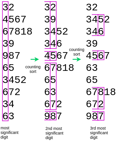 radix sort image
