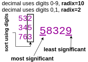 radix sort image